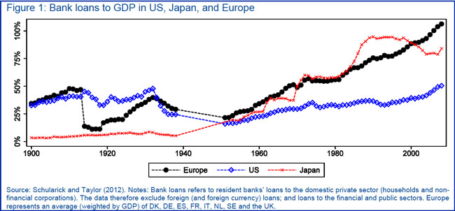 Η εξέλιξη των τραπεζικών δανείων σε Ευρώπη, ΗΠΑ και Ιαπωνίας