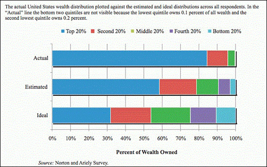 Η κατανομή του πλούτου - πραγματική κατάσταση, εκτίμηση, ιδανική κατανομή (actual, estimated, ideal)