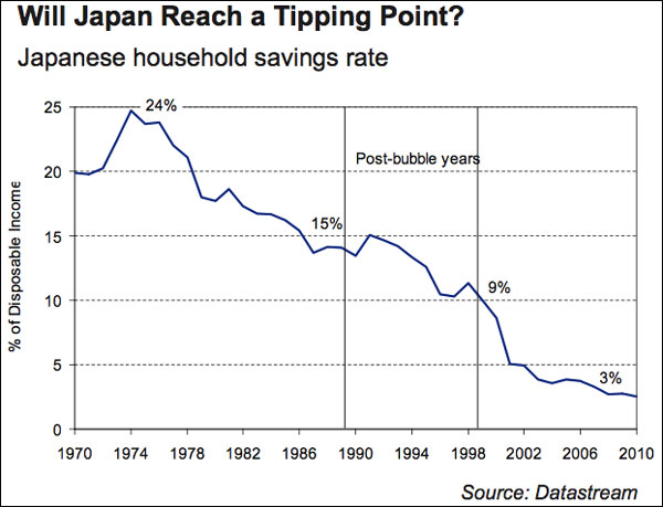 Ιαπωνία - η εξέλιξη του ρυθμού των αποταμιεύσεων στη χώρα