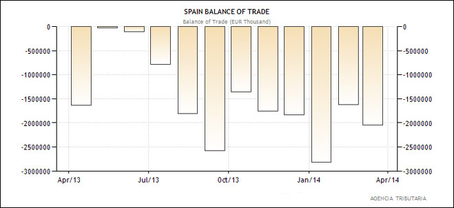 Ισπανία - εμπορικό ισοζύγιο (σε χιλιάδες Ευρώ)