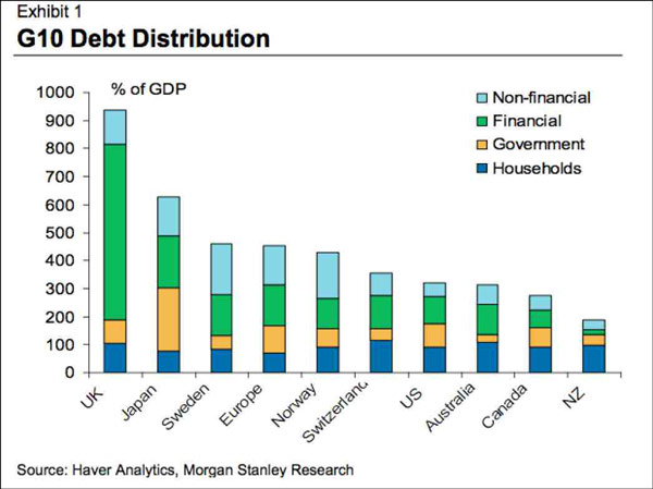 Κατανομή του χρέους ανά χώρα, ως ποσοστό επί του ΑΕΠ