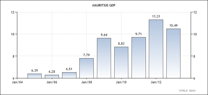 Μαυρίκιο - η εξέλιξη του ΑΕΠ της χώρας από το 2004 έως σήμερα