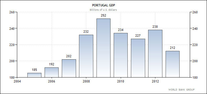 Πορτογαλία - η εξέλιξη του ΑΕΠ της χώρας (σε δις δολάρια Αμερικής) 2