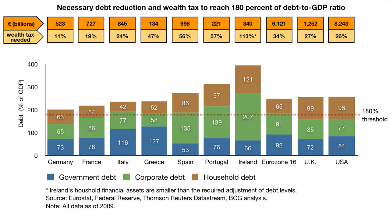 Το συνολικό χρέος (νοικοκυριά, ιδιωτικός τομέας, κράτος) ανά χώρα και οι απαραίτητες απομειώσεις