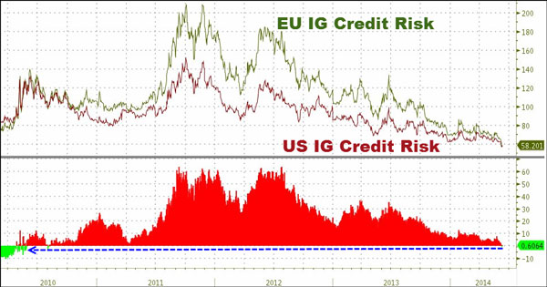 Χρηματοπιστωτικό ρίσκο σε Ευρώπη και Αμερική