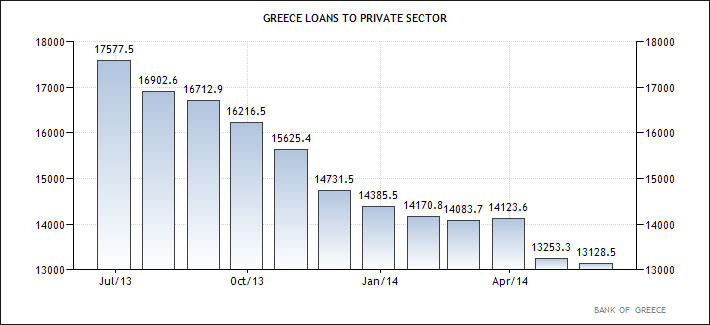 Ελλάδα - δάνεια προς τον ιδιωτικό τομέα