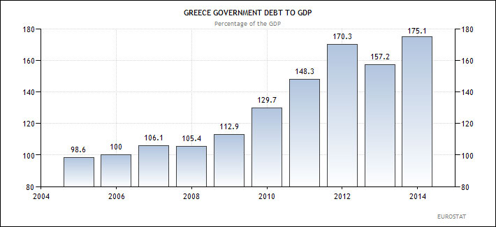 Ελλάδα - κρατικό χρέος προς ΑΕΠ