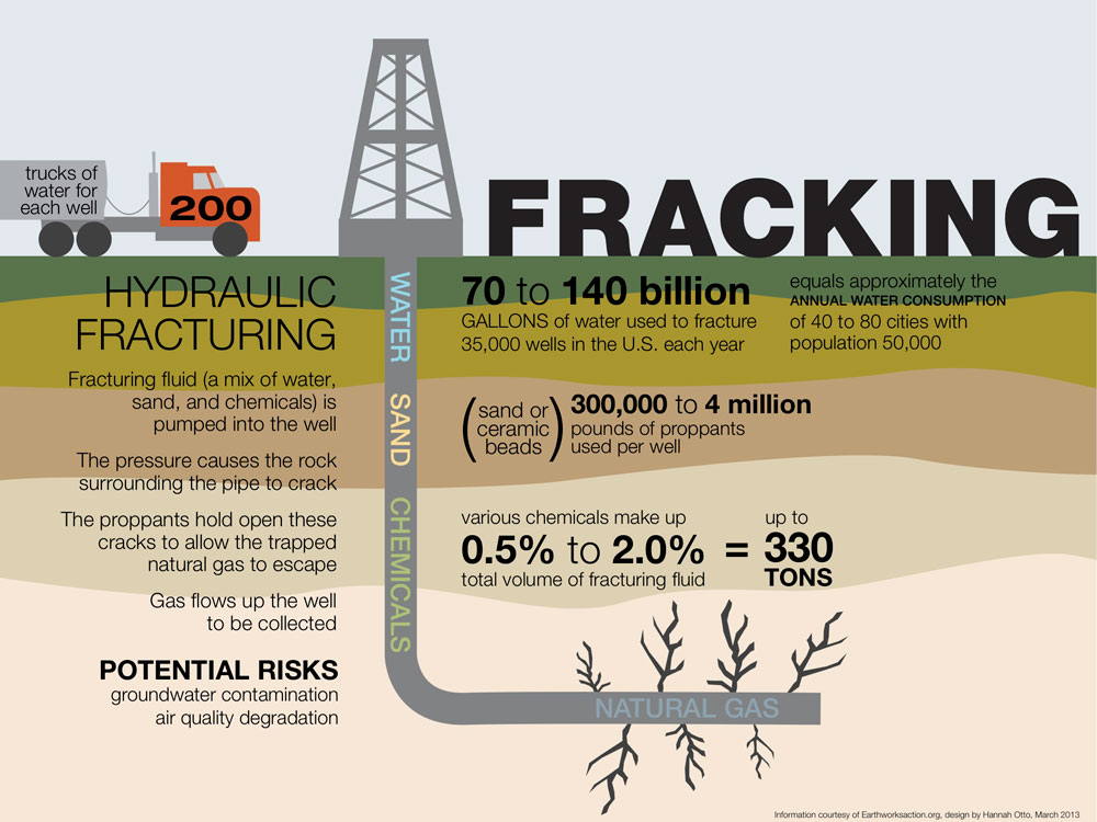 Εξόρυξη-φυσικού-αερίου-με-τη-μέθοδο-«Fracking»