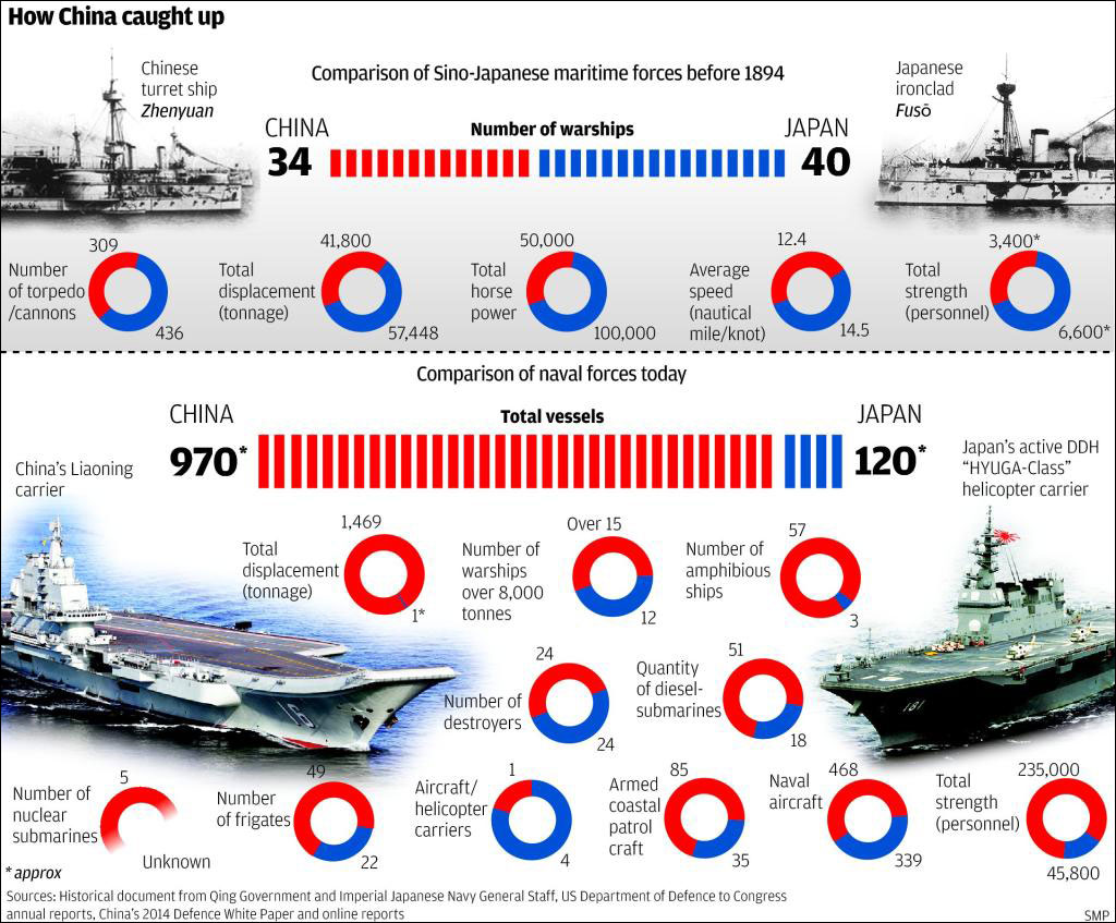 Η ναυτική δύναμη της Κίνας και της Ιαπωνίας