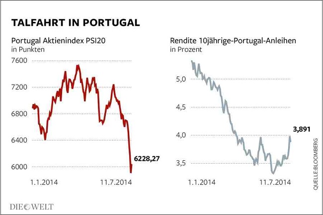 Η πτώση του πορτογαλικού δείκτη (αριστερά) και η αύξηση των επιτοκίων δανεισμού της χώρας (δεξιά)