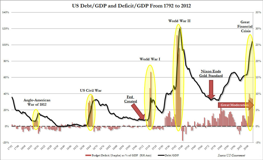 ΗΠΑ - χρέος προς ΑΕΠ (μαύρη γραμμή) και έλλειμα προς ΑΕΠ (κόκκινες στήλες)