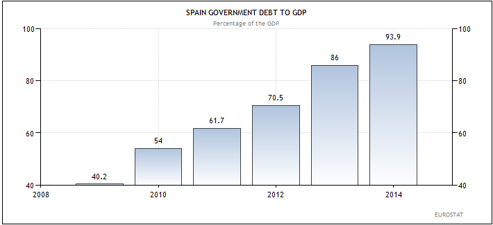 Ισπανία - δημόσιο χρέος προς ΑΕΠ (ως ποσοστό επί του ΑΕΠ της χώρας)
