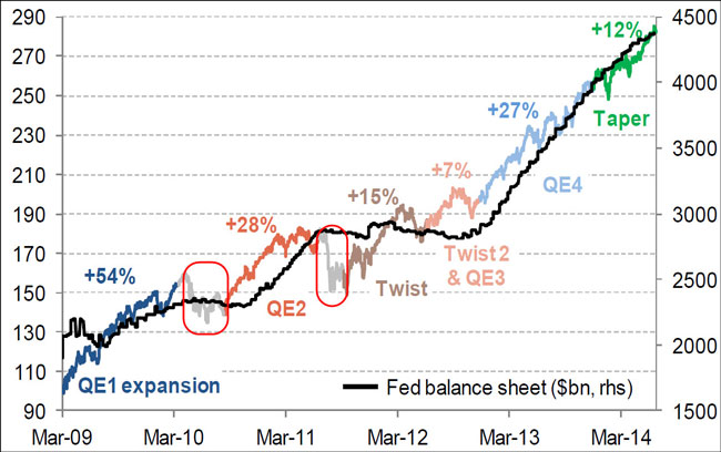 Οι αποδόσεις του δείκτη S&P 500, μετά από κάθε επέμβαση της FED