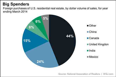 Οι κυριότεροι αγορατές ακινήτων στις ΗΠΑ