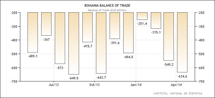 Ρουμανία - εμπορικό ισοζύγιο (σε εκ. Ευρώ)