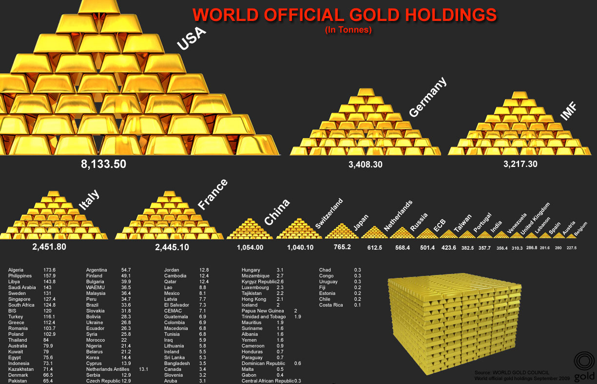 Χρυσός - το ποσοστό κατοχής του πολύτιμου μετάλλου ανά χώρα