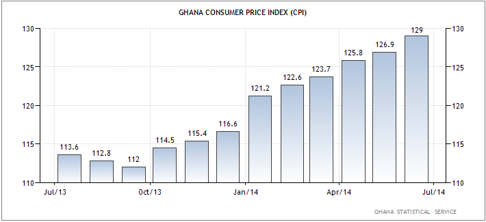 Γκάνα – ο δείκτης της τιμής καταναλωτή (CPI).