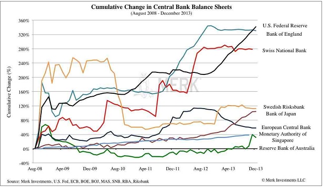 Η εξέλιξη στους ισολογισμούς ορισμένων μεγάλων κεντρικών τραπεζών.
