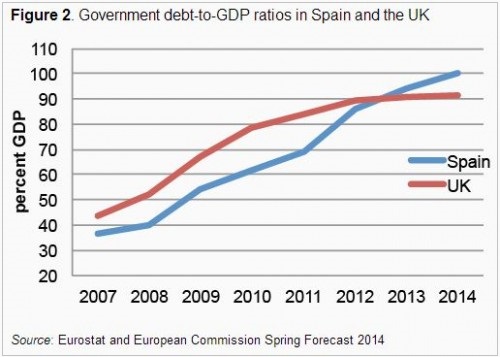 Η εξέλιξη του δείκτη κρατικού χρέους προς ΑΕΠ της Ισπανίας (μπλε) και του Ηνωμένου Βασιλείου (κόκκινο)
