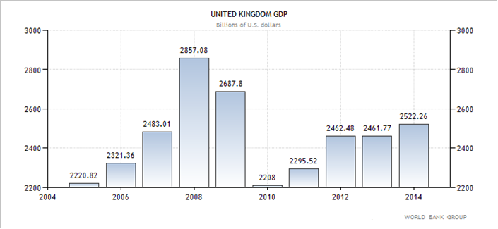 Ηνωμένο Βασίλειο (1) - η εξέλιξη του ΑΕΠ της χώρας (σε δις δολάρια Αμερικής)