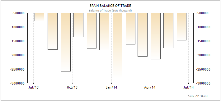 Ισπανία – η εξέλιξη του εμπορικού ισοζυγίου της χώρας.