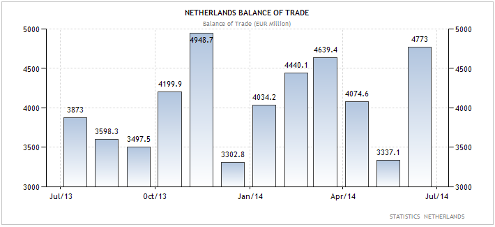 Ολλανδία – η εξέλιξη του εμπορικού ισοζυγίου της χώρας.