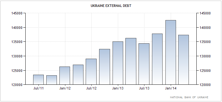 Ουκρανία – η εξέλιξη του εξωτερικού χρέους της χώρας.