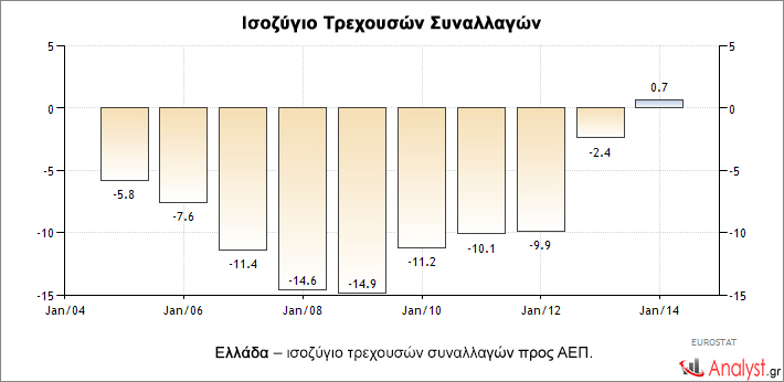 Ελλάδα – ισοζύγιο τρεχουσών συναλλαγών προς ΑΕΠ. 1