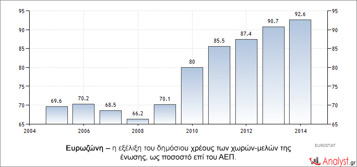 Ευρωζώνη – η εξέλιξη του δημόσιου χρέους των χωρών-μελών της ένωσης, ως ποσοστό επί του ΑΕΠ.