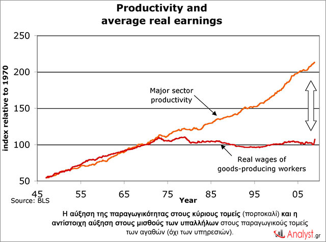 Η-αύξηση-της-παραγωγικότητας-στους-κύριους-τομείς-(πορτοκαλί)-και-η-αντίστοιχη-αύξηση-στους-μισθούς-των-υπαλλήλων