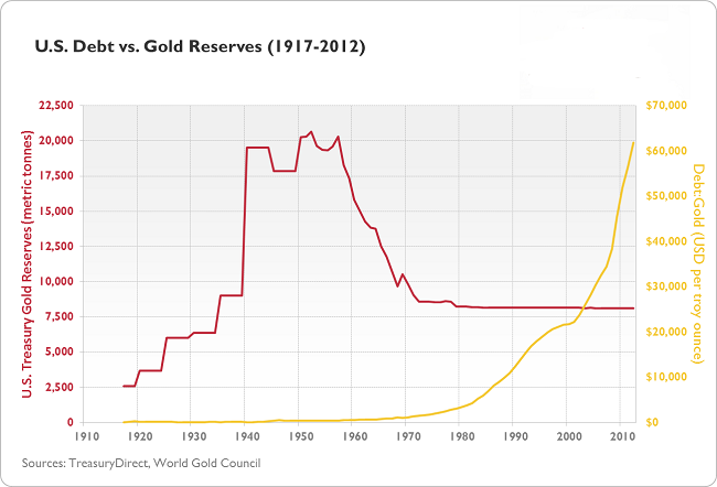 ΗΠΑ – η εξέλιξη της τιμής του χρυσού και τα αποθέματα της χώρας σε αυτό.