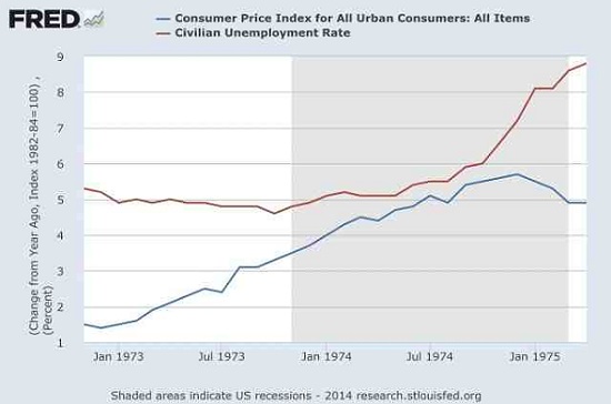 ΗΠΑ – η εξέλιξη του δείκτη καταναλωτή (μπλε) και ο δείκτης ανεργίας (κόκκινο) τη δεκαετία 1970.
