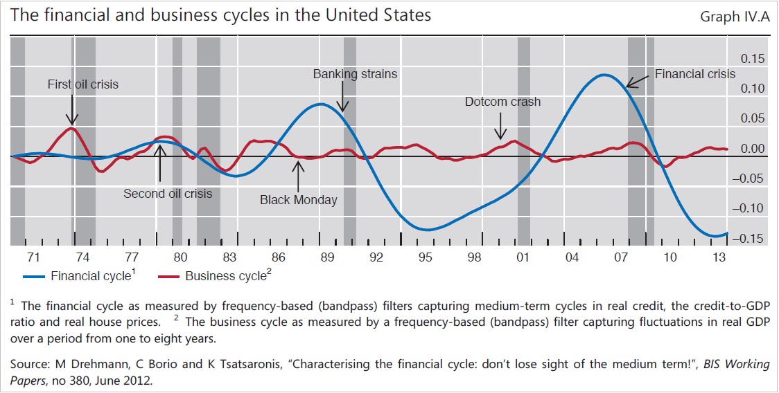 ΗΠΑ – οι επιχειρηματικοί οικονομικοί «κύκλοι» και η αντίστοιχοι χρηματοοικονομικοί.