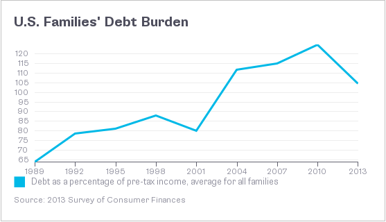 ΗΠΑ – το μέσο χρέος των νοικοκυριών της χώρας (ως ποσοστό του προ φόρων εισοδήματος).