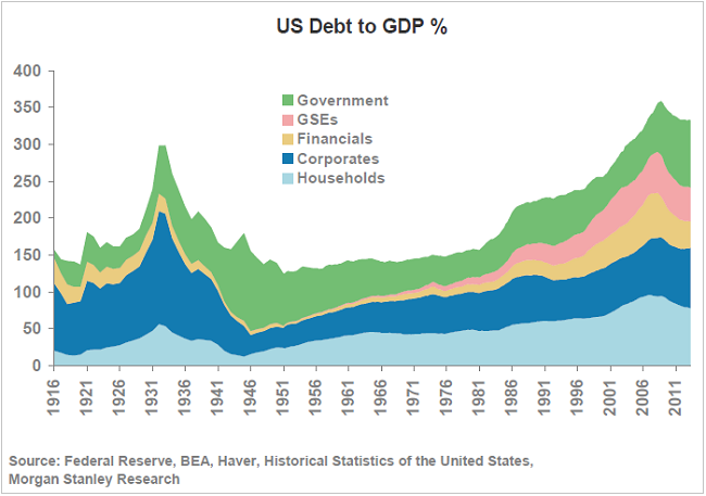 ΗΠΑ – χρέος προς ΑΕΠ.