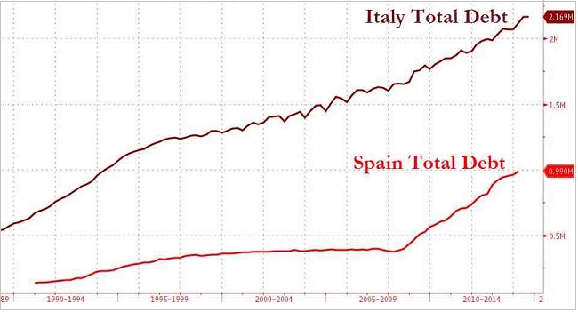 Ιταλία, Ισπανίας – η εξέλιξη του δημοσίου χρέους της Ιταλίας και της Ισπανίας από το 1990 έως και σήμερα (σε τρις Ευρώ).