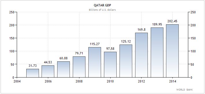 Κατάρ – η εξέλιξη του ΑΕΠ της χώρας (σε δις δολάρια Αμερκής)
