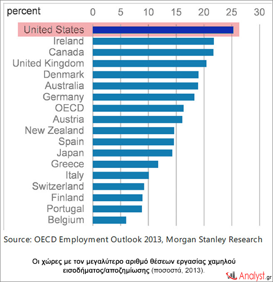 Οι χώρες με τον μεγαλύτερο αριθμό θέσεων εργασίας χαμηλού εισοδήματος (ποσοστά, 2013). 2