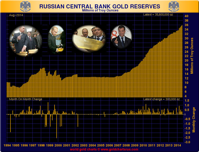 Ρωσία, χρυσός – η συνεχιζόμενη αύξηση των αποθεμάτων χρυσού εκ μέρους της χώρας.
