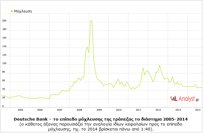 Deutsche Bank – το επίπεδο μόχλευσης της τράπεζας το διάστημα 2005-2014
