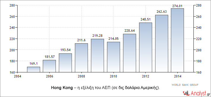Hong Kong – η εξέλιξη του ΑΕΠ (σε δις δολάρια Αμερικής).