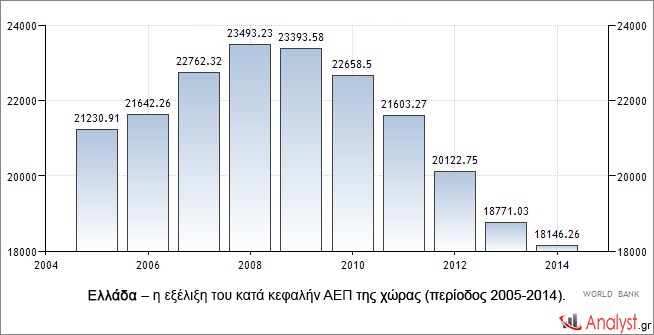 Ελλάδα – η εξέλιξη του κατά κεφαλήν ΑΕΠ της χώρας (περίοδος 2005-2014).