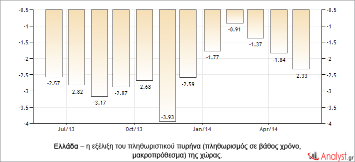 Ελλάδα – η εξέλιξη του πληθωριστικού πυρήνα (πληθωρισμός σε βάθος χρόνο, μακροπρόθεσμα) της χώρας.