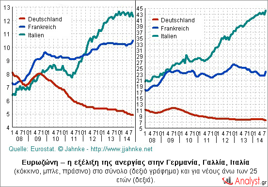 Ευρωζώνη – η εξέλιξη της ανεργίας στην Γερμανία, Γαλλία, Ιταλία
