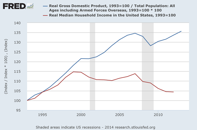 ΗΠΑ - η πτωτική πορεία των πραγματικών μέσων εισοδημάτων (κόκκινη καμπύλη), παρά την αύξηση του ΑΕΠ (μπλε καμπύλη)