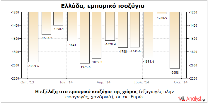 Ελλάδα – η εξέλιξη στο εμπορικό ισοζύγιο της χώρας (εξαγωγές πλήν εισαγωγές, χονδρικά), σε εκ. Ευρώ.