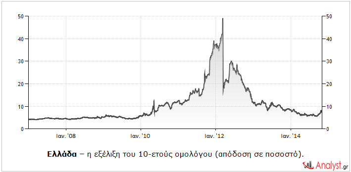 Ελλάδα – η εξέλιξη του 10-ετούς ομολόγου (απόδοση σε ποσοστό).