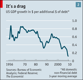 ΗΠΑ – η μειωμένη «απόδοση» της χρήσης χρέους με σκοπό την ανάπτυξη