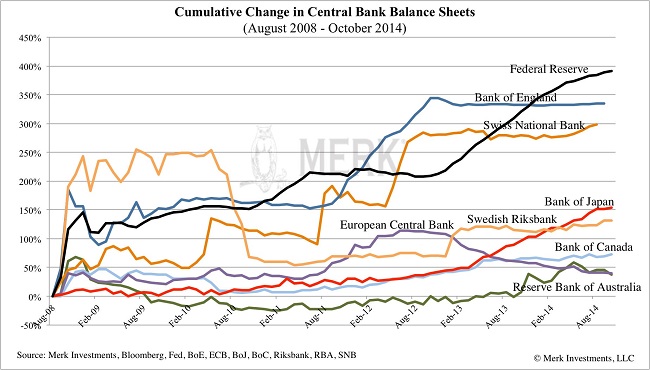 Κόσμος – η εξέλιξη στους ισολογισμούς των κεντρικών τραπεζών.