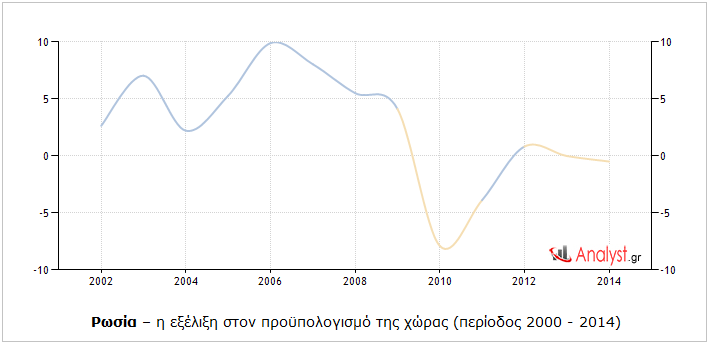 Ρωσία – η εξέλιξη στον προϋπολογισμό της χώρας (περίοδος 2000 - 2014).